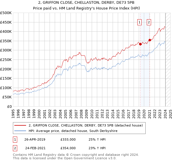 2, GRIFFON CLOSE, CHELLASTON, DERBY, DE73 5PB: Price paid vs HM Land Registry's House Price Index