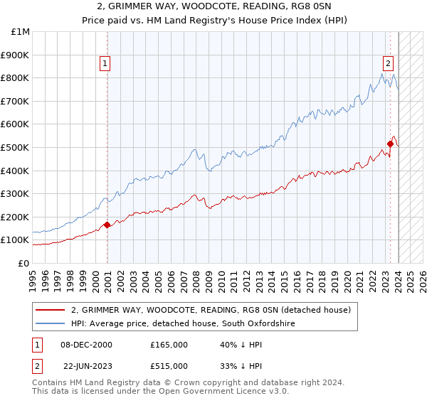 2, GRIMMER WAY, WOODCOTE, READING, RG8 0SN: Price paid vs HM Land Registry's House Price Index