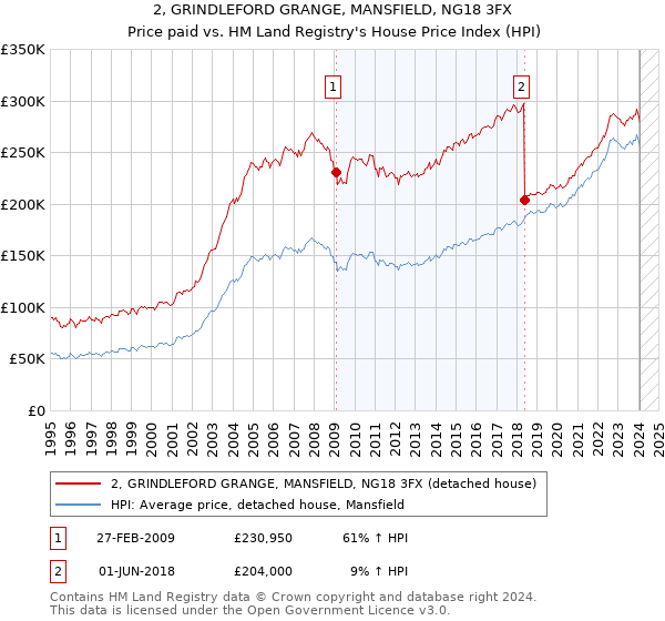 2, GRINDLEFORD GRANGE, MANSFIELD, NG18 3FX: Price paid vs HM Land Registry's House Price Index