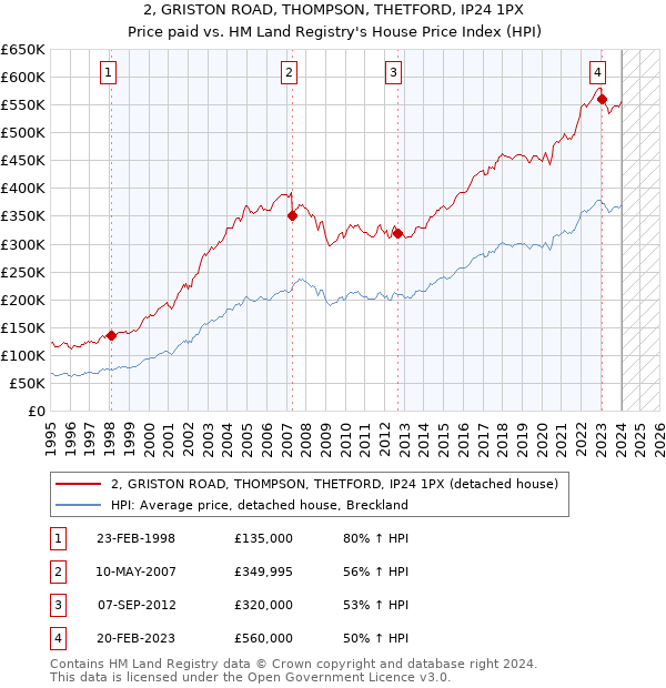 2, GRISTON ROAD, THOMPSON, THETFORD, IP24 1PX: Price paid vs HM Land Registry's House Price Index