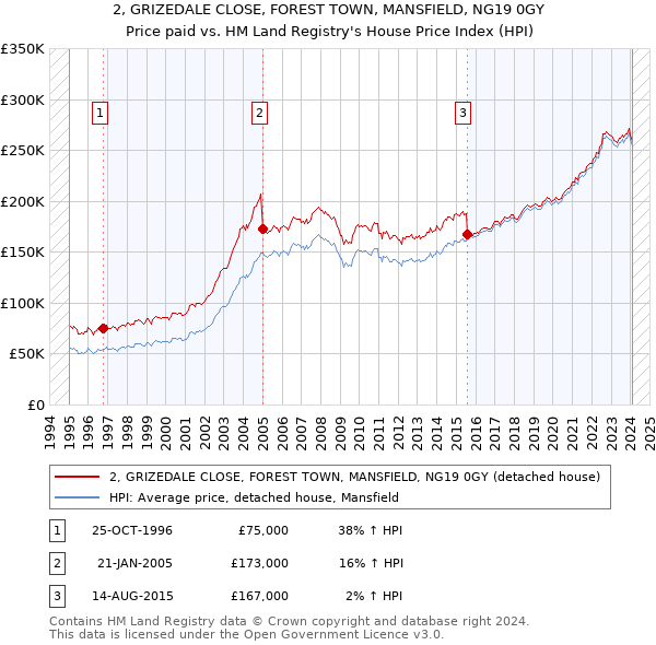 2, GRIZEDALE CLOSE, FOREST TOWN, MANSFIELD, NG19 0GY: Price paid vs HM Land Registry's House Price Index