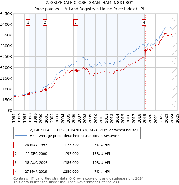 2, GRIZEDALE CLOSE, GRANTHAM, NG31 8QY: Price paid vs HM Land Registry's House Price Index