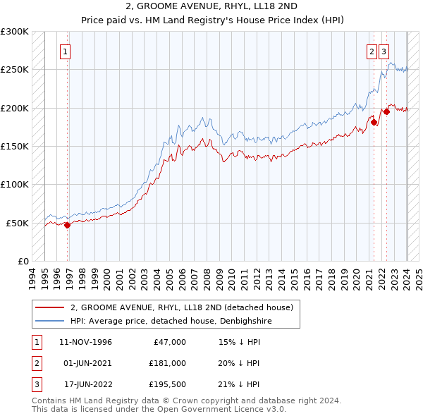 2, GROOME AVENUE, RHYL, LL18 2ND: Price paid vs HM Land Registry's House Price Index