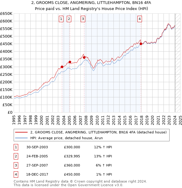 2, GROOMS CLOSE, ANGMERING, LITTLEHAMPTON, BN16 4FA: Price paid vs HM Land Registry's House Price Index