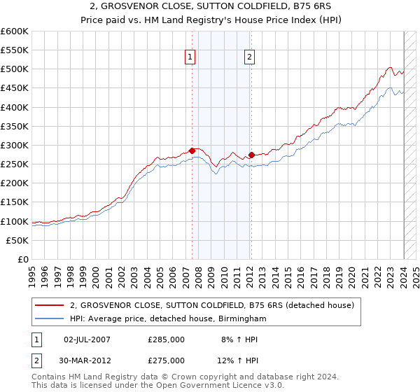 2, GROSVENOR CLOSE, SUTTON COLDFIELD, B75 6RS: Price paid vs HM Land Registry's House Price Index