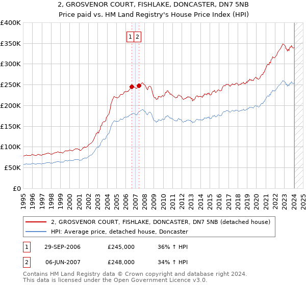 2, GROSVENOR COURT, FISHLAKE, DONCASTER, DN7 5NB: Price paid vs HM Land Registry's House Price Index