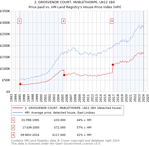 2, GROSVENOR COURT, MABLETHORPE, LN12 1BX: Price paid vs HM Land Registry's House Price Index