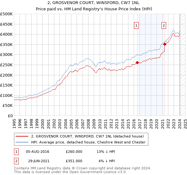 2, GROSVENOR COURT, WINSFORD, CW7 1NL: Price paid vs HM Land Registry's House Price Index