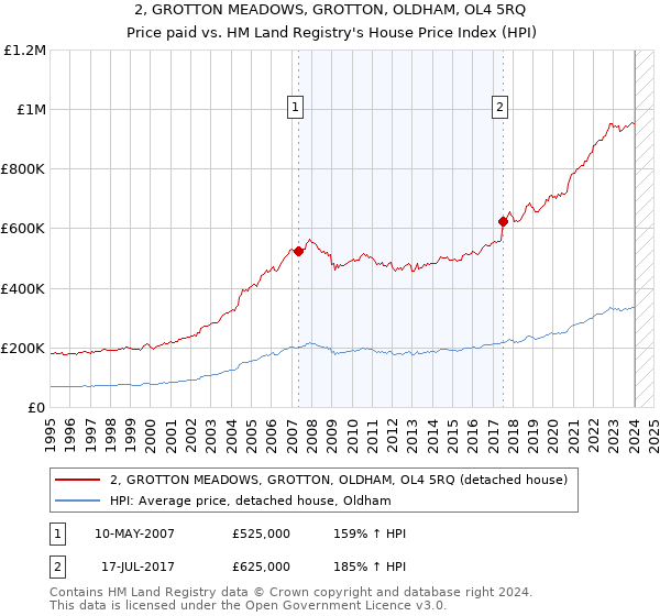 2, GROTTON MEADOWS, GROTTON, OLDHAM, OL4 5RQ: Price paid vs HM Land Registry's House Price Index