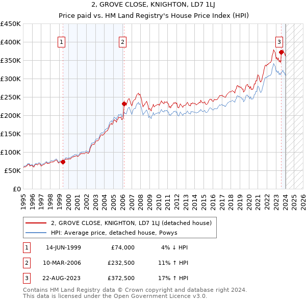 2, GROVE CLOSE, KNIGHTON, LD7 1LJ: Price paid vs HM Land Registry's House Price Index