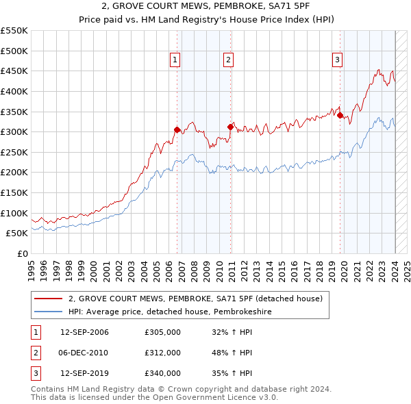 2, GROVE COURT MEWS, PEMBROKE, SA71 5PF: Price paid vs HM Land Registry's House Price Index