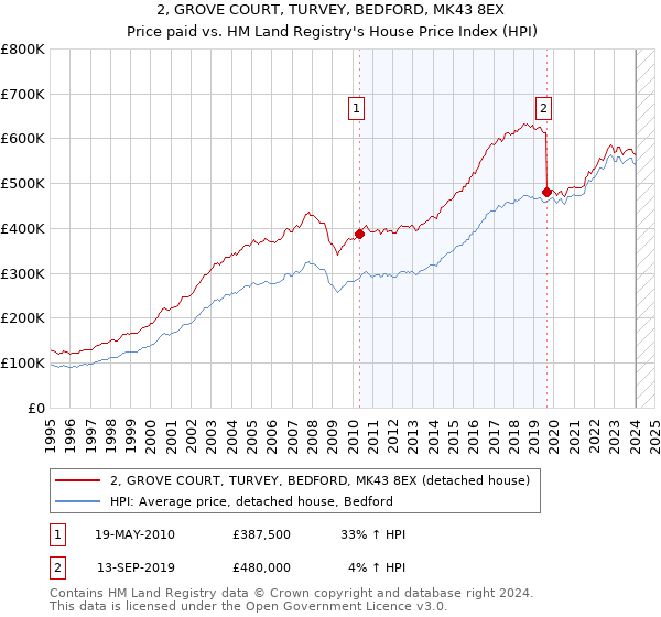 2, GROVE COURT, TURVEY, BEDFORD, MK43 8EX: Price paid vs HM Land Registry's House Price Index