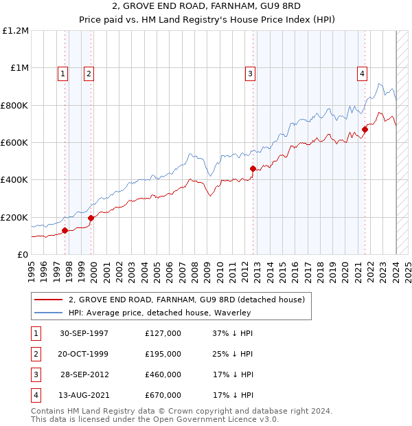 2, GROVE END ROAD, FARNHAM, GU9 8RD: Price paid vs HM Land Registry's House Price Index