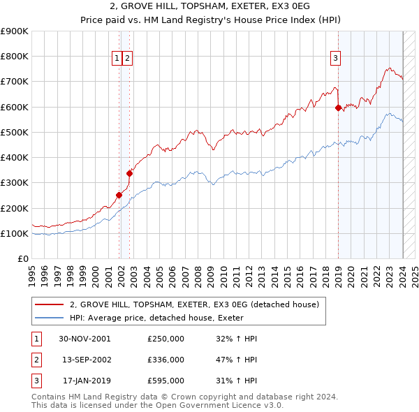 2, GROVE HILL, TOPSHAM, EXETER, EX3 0EG: Price paid vs HM Land Registry's House Price Index