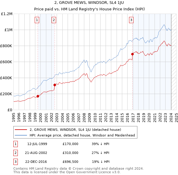 2, GROVE MEWS, WINDSOR, SL4 1JU: Price paid vs HM Land Registry's House Price Index