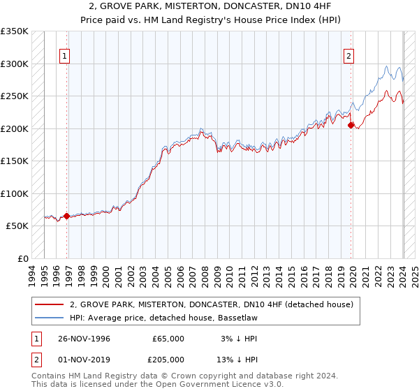 2, GROVE PARK, MISTERTON, DONCASTER, DN10 4HF: Price paid vs HM Land Registry's House Price Index