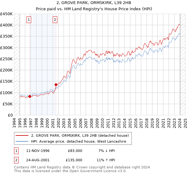 2, GROVE PARK, ORMSKIRK, L39 2HB: Price paid vs HM Land Registry's House Price Index