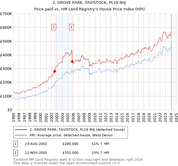 2, GROVE PARK, TAVISTOCK, PL19 9HJ: Price paid vs HM Land Registry's House Price Index