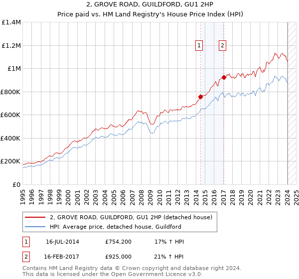 2, GROVE ROAD, GUILDFORD, GU1 2HP: Price paid vs HM Land Registry's House Price Index