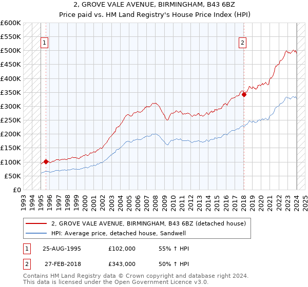 2, GROVE VALE AVENUE, BIRMINGHAM, B43 6BZ: Price paid vs HM Land Registry's House Price Index