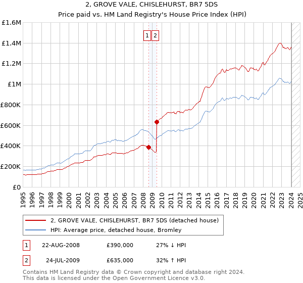 2, GROVE VALE, CHISLEHURST, BR7 5DS: Price paid vs HM Land Registry's House Price Index