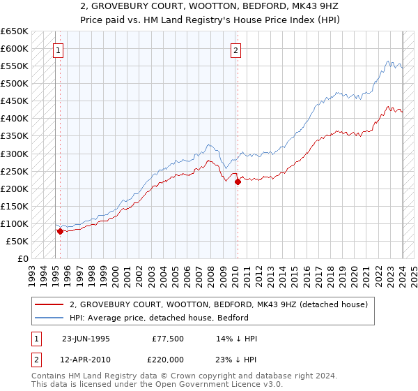 2, GROVEBURY COURT, WOOTTON, BEDFORD, MK43 9HZ: Price paid vs HM Land Registry's House Price Index