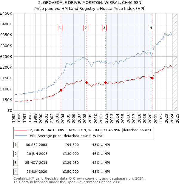 2, GROVEDALE DRIVE, MORETON, WIRRAL, CH46 9SN: Price paid vs HM Land Registry's House Price Index