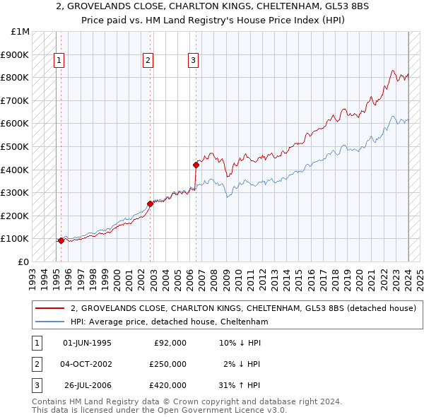 2, GROVELANDS CLOSE, CHARLTON KINGS, CHELTENHAM, GL53 8BS: Price paid vs HM Land Registry's House Price Index