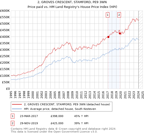 2, GROVES CRESCENT, STAMFORD, PE9 3WN: Price paid vs HM Land Registry's House Price Index