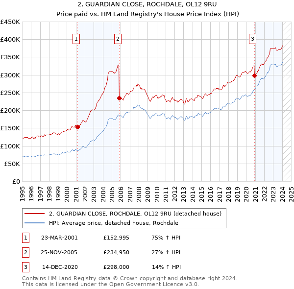 2, GUARDIAN CLOSE, ROCHDALE, OL12 9RU: Price paid vs HM Land Registry's House Price Index