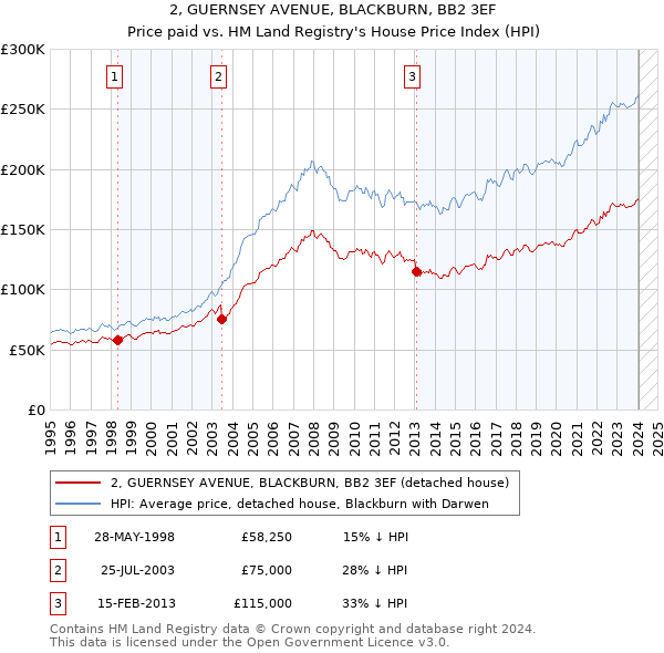 2, GUERNSEY AVENUE, BLACKBURN, BB2 3EF: Price paid vs HM Land Registry's House Price Index