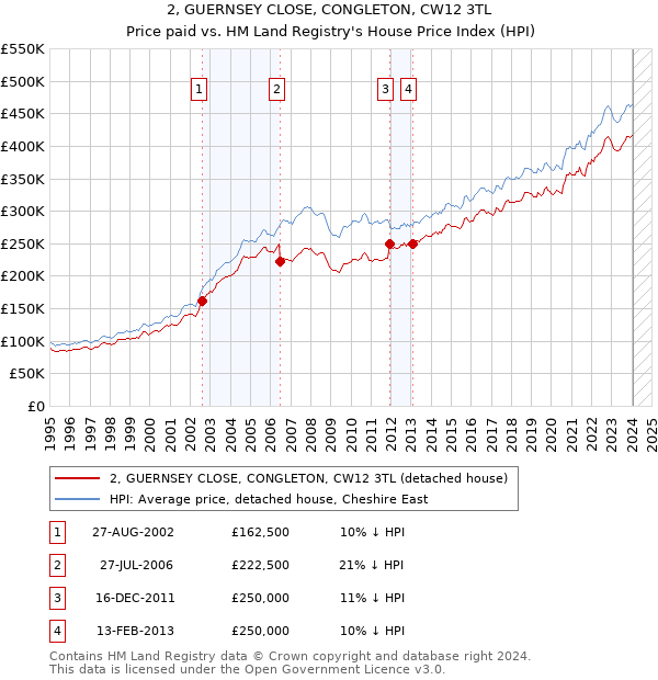 2, GUERNSEY CLOSE, CONGLETON, CW12 3TL: Price paid vs HM Land Registry's House Price Index