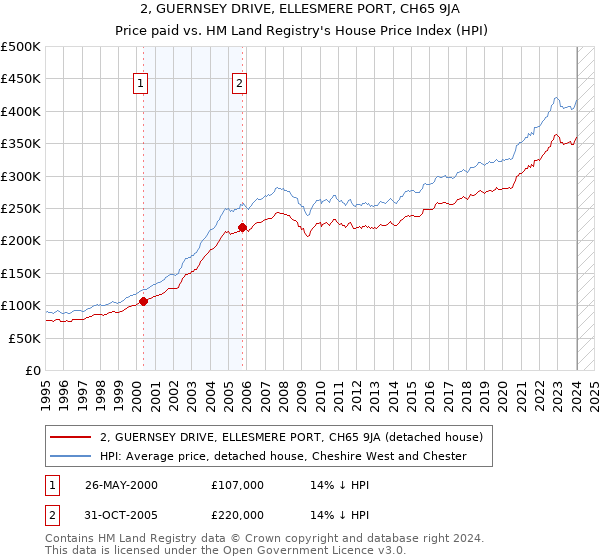 2, GUERNSEY DRIVE, ELLESMERE PORT, CH65 9JA: Price paid vs HM Land Registry's House Price Index
