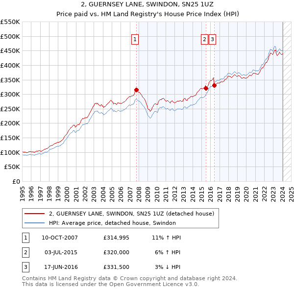 2, GUERNSEY LANE, SWINDON, SN25 1UZ: Price paid vs HM Land Registry's House Price Index