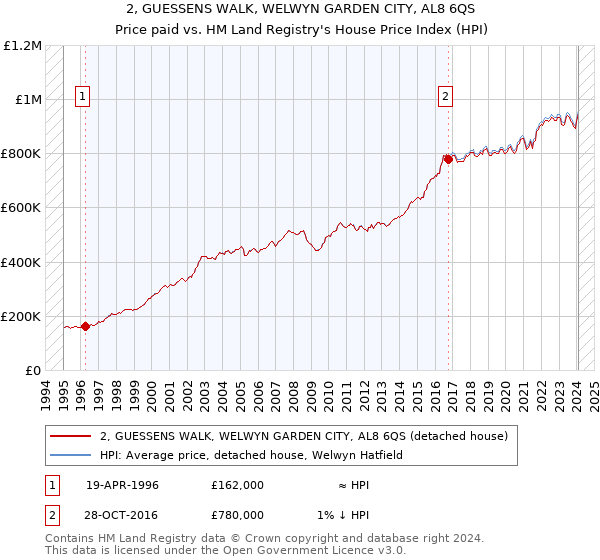2, GUESSENS WALK, WELWYN GARDEN CITY, AL8 6QS: Price paid vs HM Land Registry's House Price Index