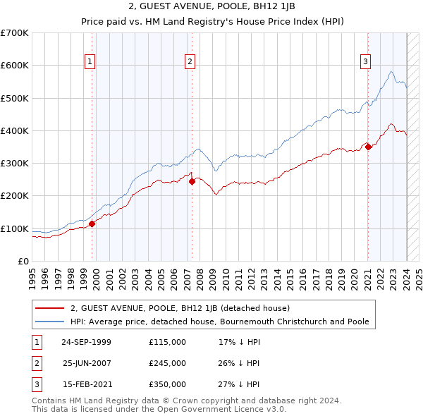2, GUEST AVENUE, POOLE, BH12 1JB: Price paid vs HM Land Registry's House Price Index