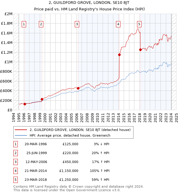 2, GUILDFORD GROVE, LONDON, SE10 8JT: Price paid vs HM Land Registry's House Price Index