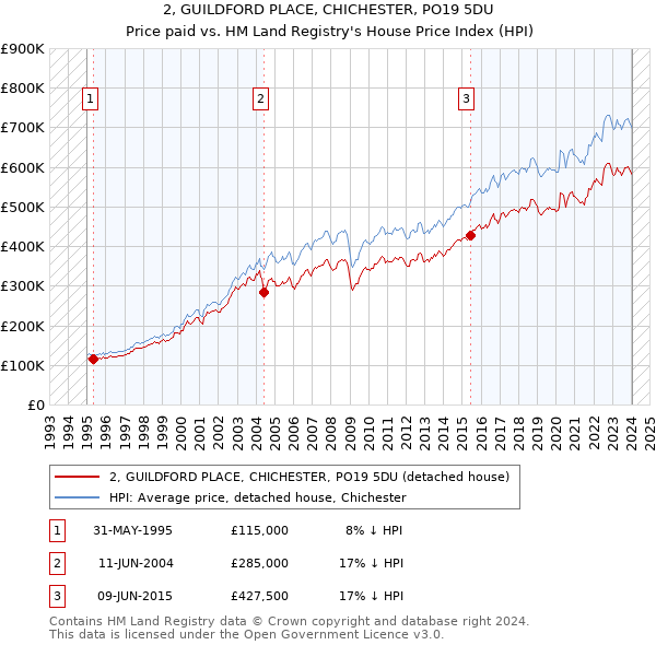 2, GUILDFORD PLACE, CHICHESTER, PO19 5DU: Price paid vs HM Land Registry's House Price Index