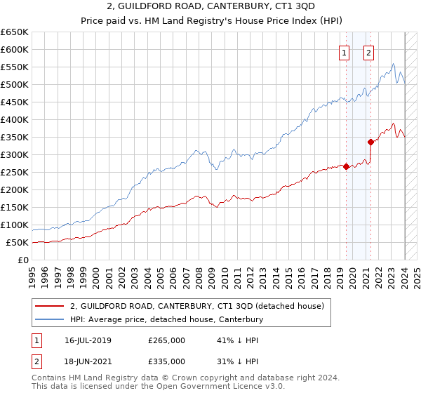 2, GUILDFORD ROAD, CANTERBURY, CT1 3QD: Price paid vs HM Land Registry's House Price Index
