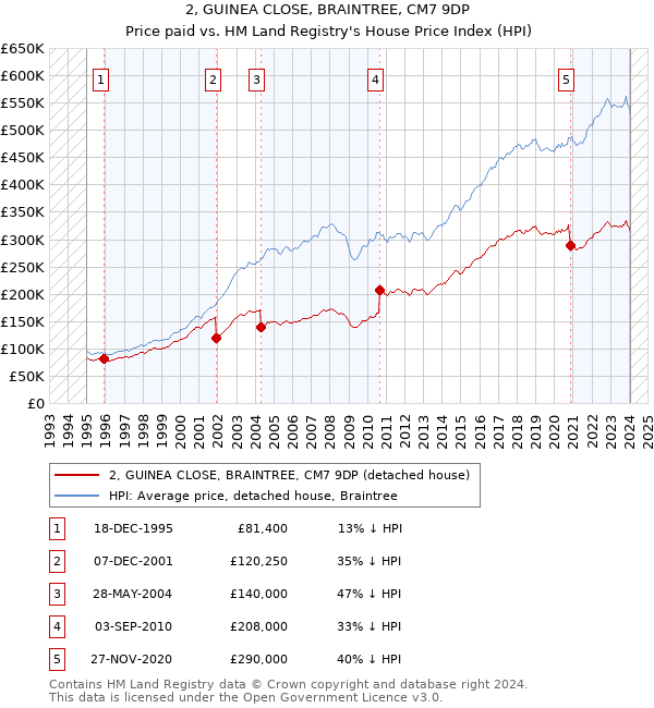 2, GUINEA CLOSE, BRAINTREE, CM7 9DP: Price paid vs HM Land Registry's House Price Index