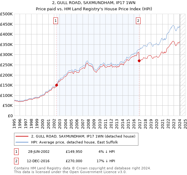2, GULL ROAD, SAXMUNDHAM, IP17 1WN: Price paid vs HM Land Registry's House Price Index