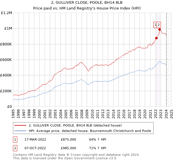 2, GULLIVER CLOSE, POOLE, BH14 8LB: Price paid vs HM Land Registry's House Price Index