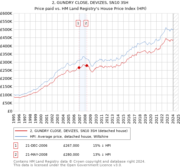 2, GUNDRY CLOSE, DEVIZES, SN10 3SH: Price paid vs HM Land Registry's House Price Index