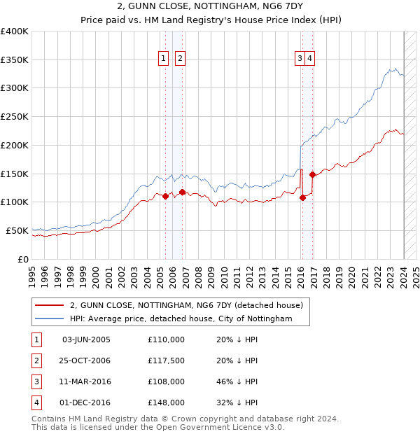 2, GUNN CLOSE, NOTTINGHAM, NG6 7DY: Price paid vs HM Land Registry's House Price Index