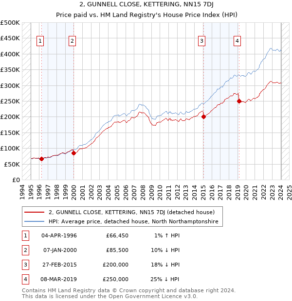 2, GUNNELL CLOSE, KETTERING, NN15 7DJ: Price paid vs HM Land Registry's House Price Index