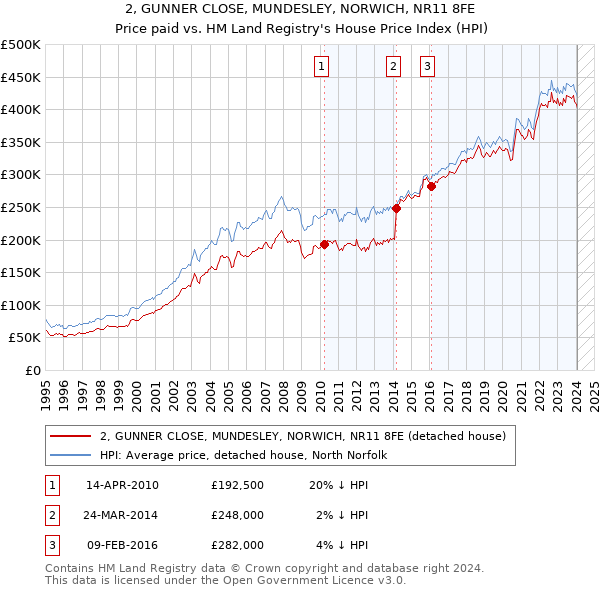 2, GUNNER CLOSE, MUNDESLEY, NORWICH, NR11 8FE: Price paid vs HM Land Registry's House Price Index