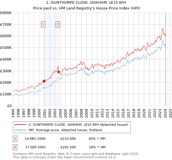 2, GUNTHORPE CLOSE, OAKHAM, LE15 6FH: Price paid vs HM Land Registry's House Price Index