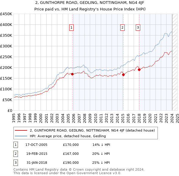 2, GUNTHORPE ROAD, GEDLING, NOTTINGHAM, NG4 4JF: Price paid vs HM Land Registry's House Price Index