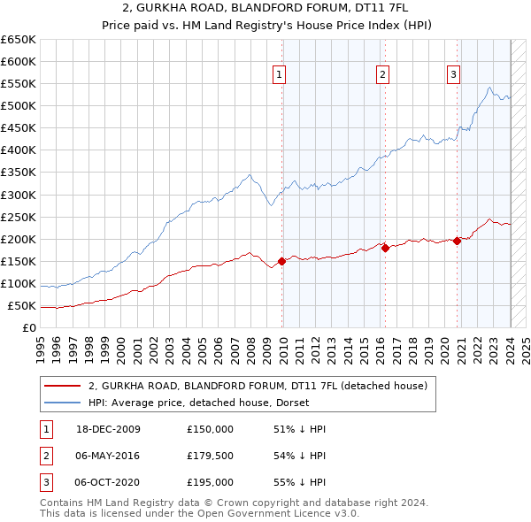 2, GURKHA ROAD, BLANDFORD FORUM, DT11 7FL: Price paid vs HM Land Registry's House Price Index