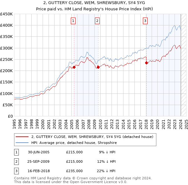 2, GUTTERY CLOSE, WEM, SHREWSBURY, SY4 5YG: Price paid vs HM Land Registry's House Price Index